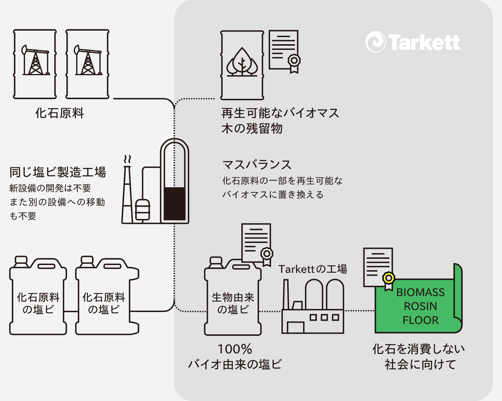 単層塩ビ長尺シート | バイオマスロジンフロア シンコール・Tarkett
